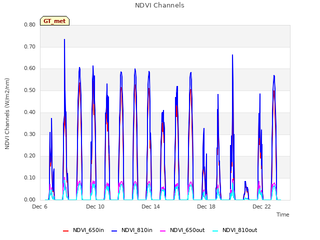 Explore the graph:NDVI Channels in a new window