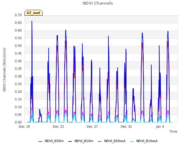 Explore the graph:NDVI Channels in a new window