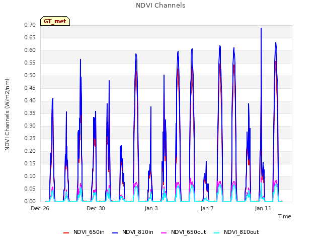 Explore the graph:NDVI Channels in a new window