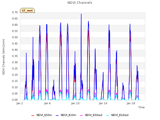 Explore the graph:NDVI Channels in a new window