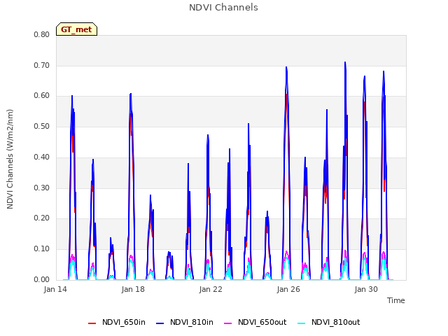 Explore the graph:NDVI Channels in a new window