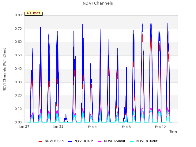 Explore the graph:NDVI Channels in a new window