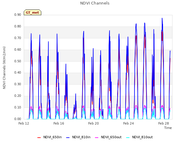 Explore the graph:NDVI Channels in a new window