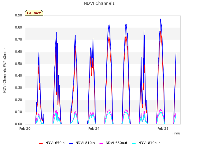 Explore the graph:NDVI Channels in a new window