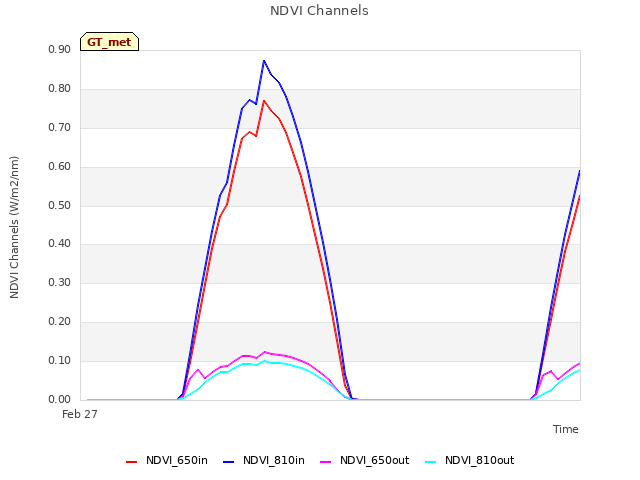 Explore the graph:NDVI Channels in a new window