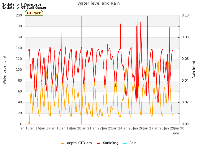 Graph showing Water level and Rain