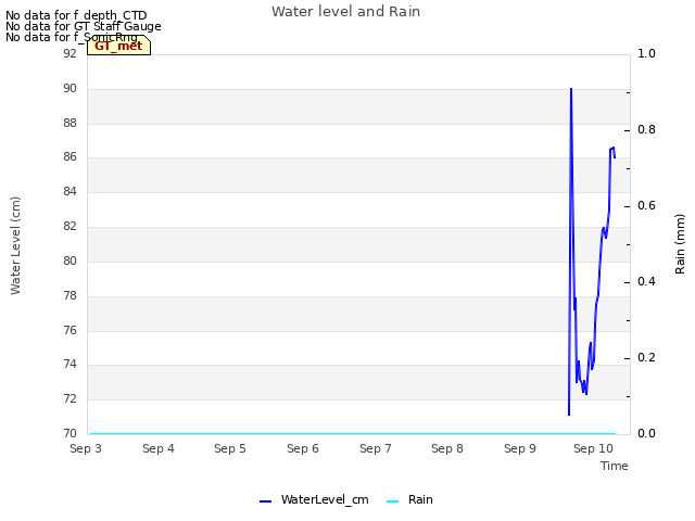 plot of Water level and Rain