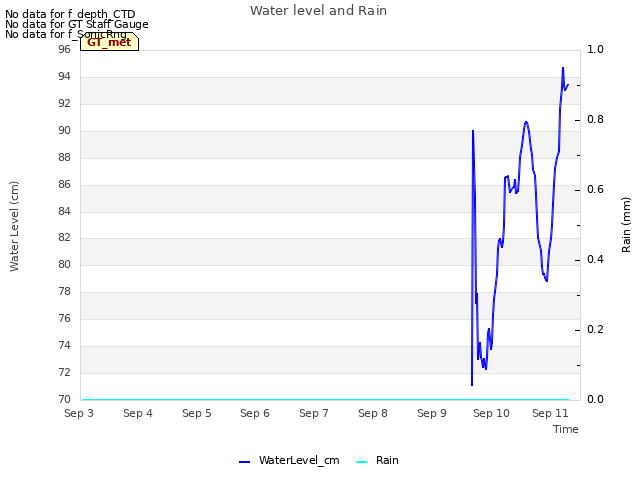plot of Water level and Rain