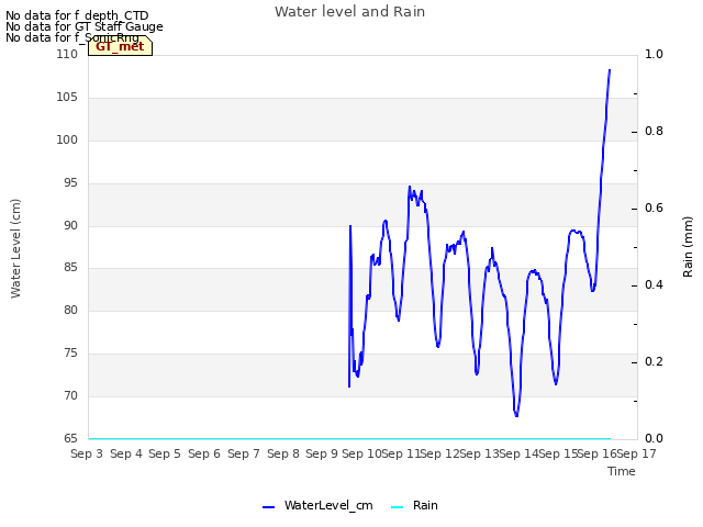 plot of Water level and Rain