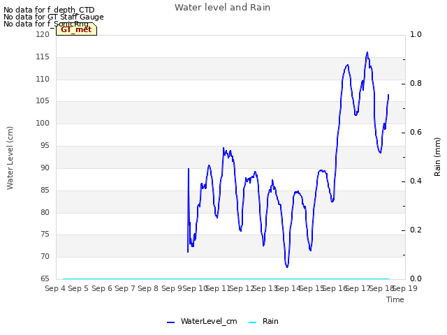 plot of Water level and Rain