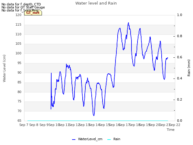 plot of Water level and Rain