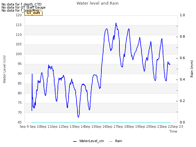 plot of Water level and Rain