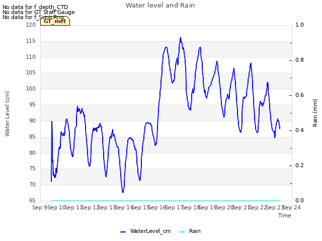 plot of Water level and Rain