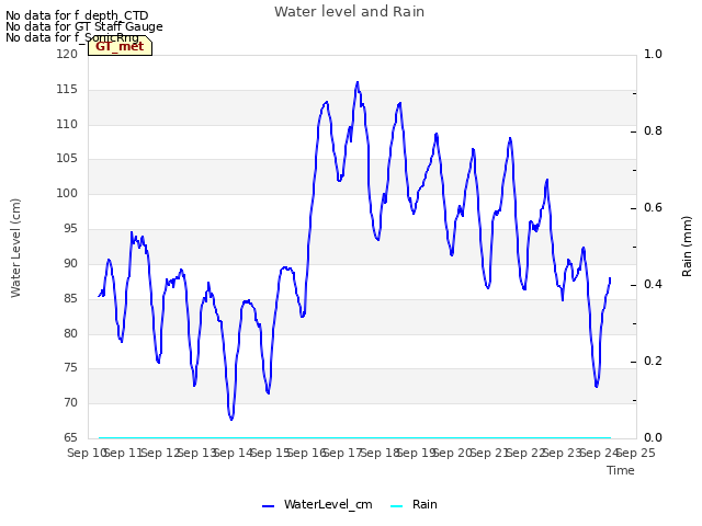 plot of Water level and Rain