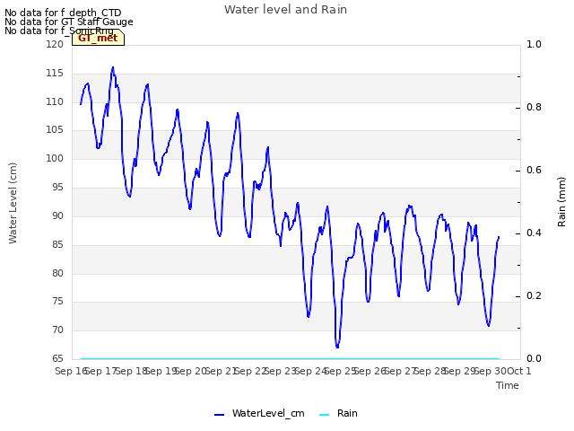 plot of Water level and Rain