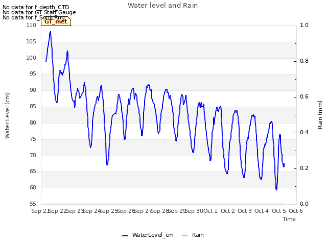 plot of Water level and Rain