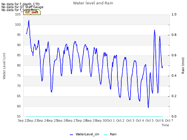 plot of Water level and Rain