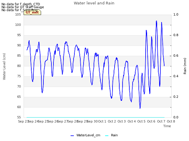 plot of Water level and Rain
