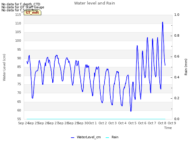 plot of Water level and Rain