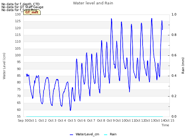 plot of Water level and Rain