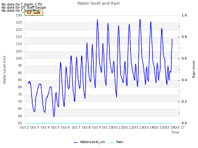 plot of Water level and Rain