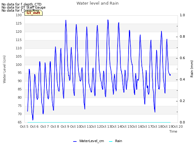 plot of Water level and Rain