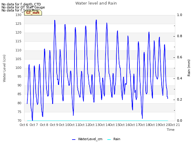 plot of Water level and Rain