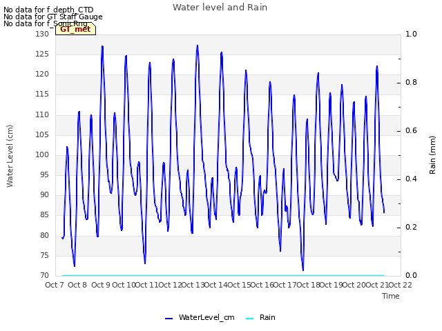 plot of Water level and Rain