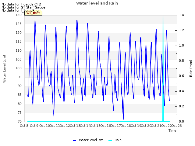 plot of Water level and Rain