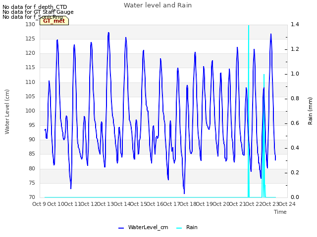 plot of Water level and Rain