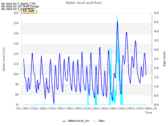 plot of Water level and Rain