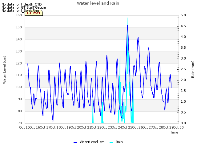 plot of Water level and Rain