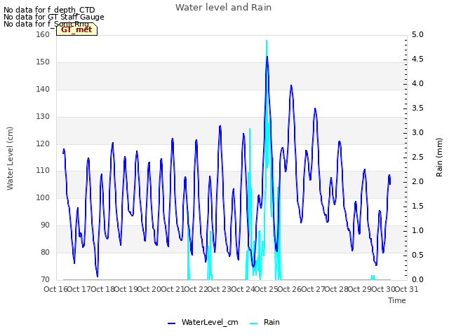 plot of Water level and Rain