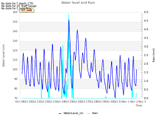 plot of Water level and Rain