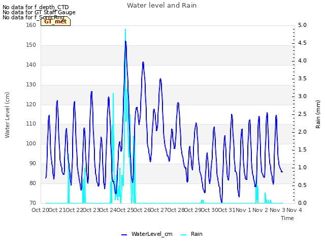 plot of Water level and Rain