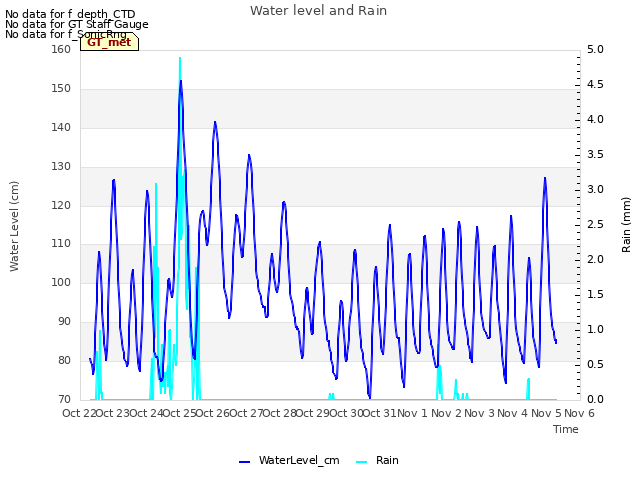 plot of Water level and Rain