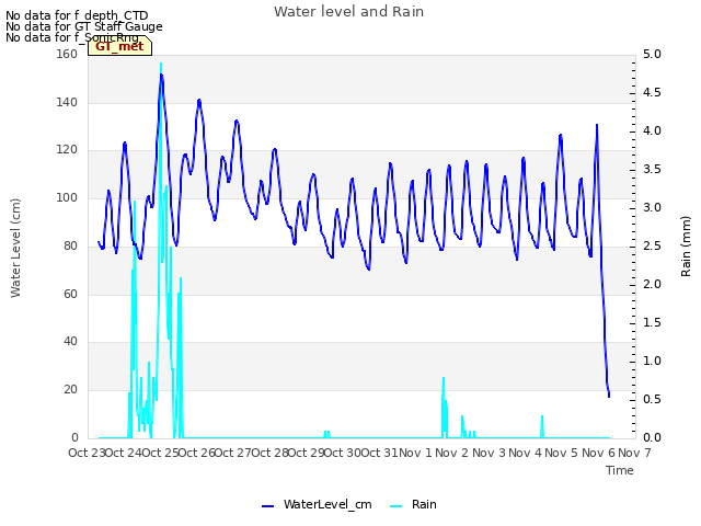 plot of Water level and Rain