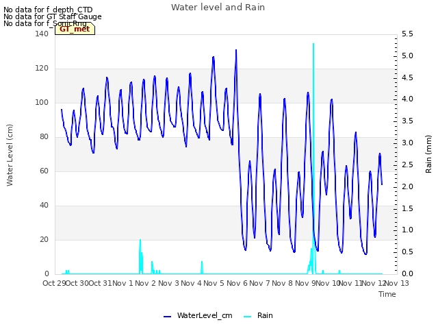 plot of Water level and Rain