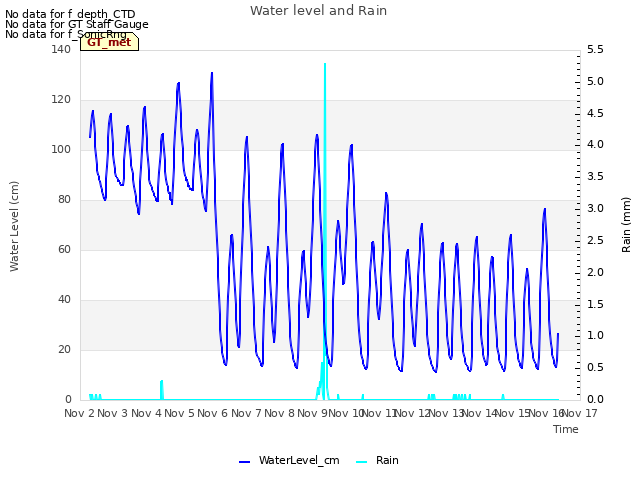 plot of Water level and Rain