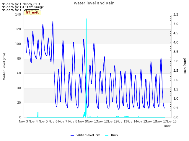 plot of Water level and Rain