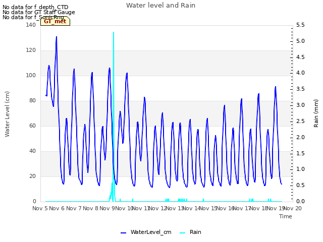 plot of Water level and Rain