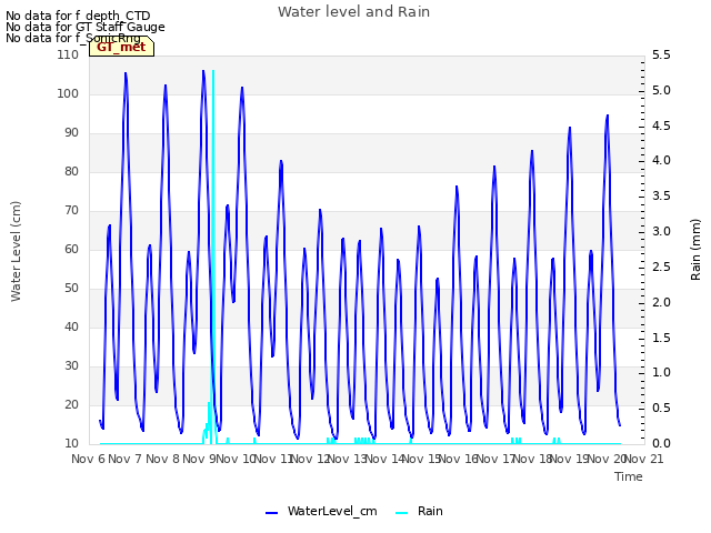 plot of Water level and Rain