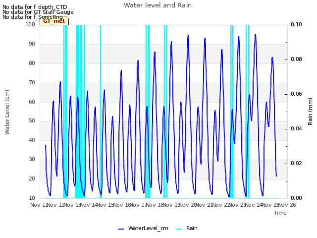 plot of Water level and Rain