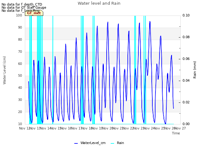 plot of Water level and Rain