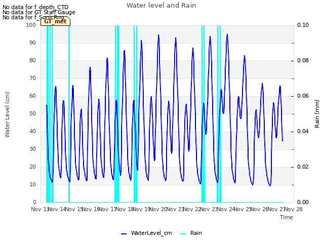 plot of Water level and Rain