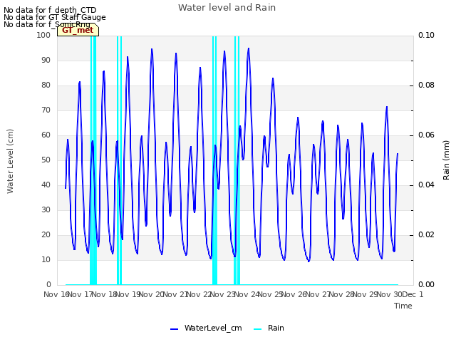 plot of Water level and Rain