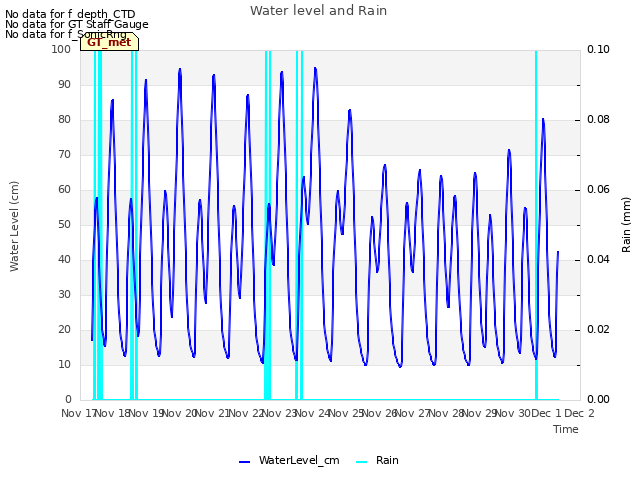 plot of Water level and Rain