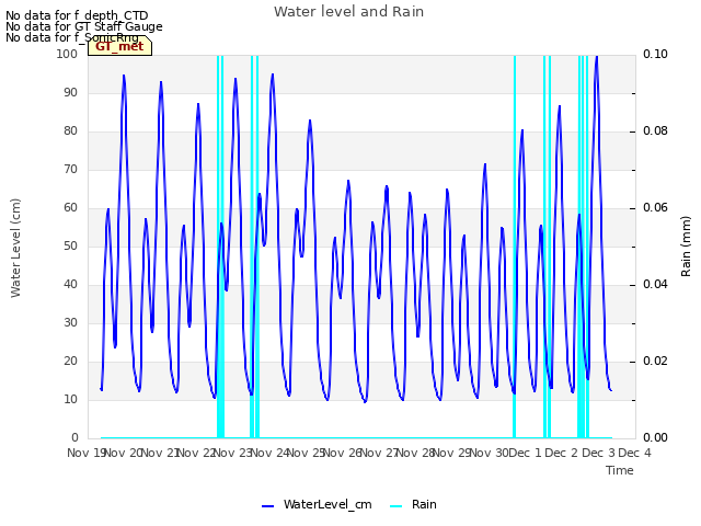 plot of Water level and Rain