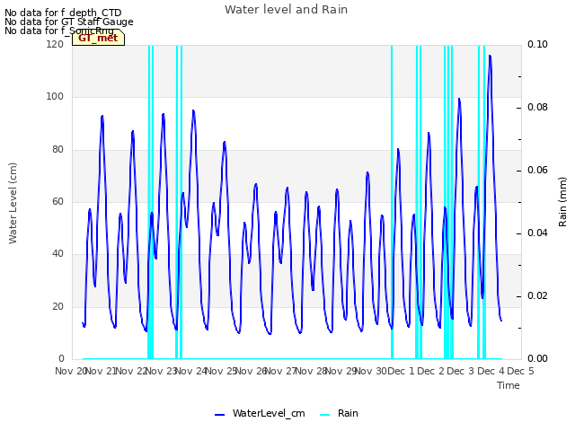 plot of Water level and Rain