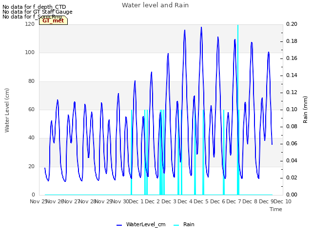 plot of Water level and Rain